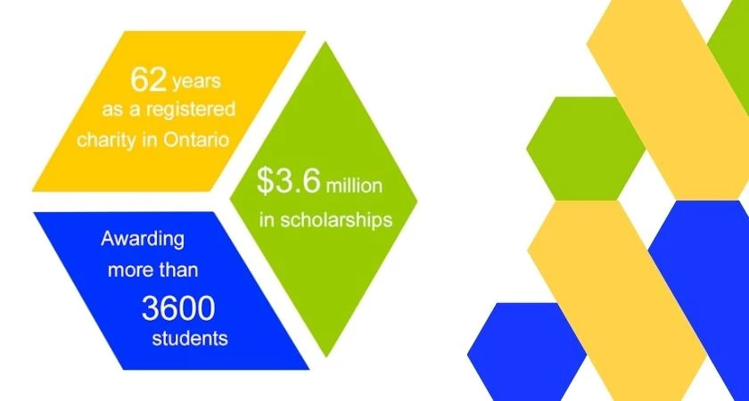 A picture with multiple statistics relating to student education with Ontario Professional Engineers Foundation
